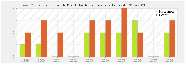 La Salle-Prunet : Nombre de naissances et décès de 1999 à 2008
